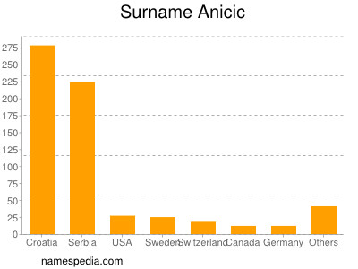 Surname Anicic