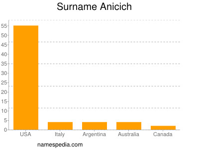 Surname Anicich