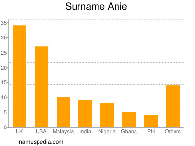 Surname Anie