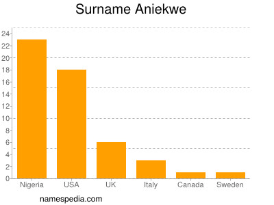 Surname Aniekwe