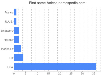 Given name Aniesa