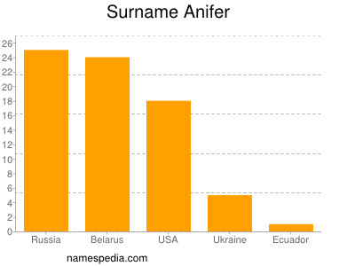 Surname Anifer