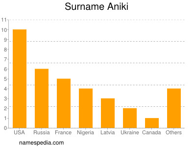 Surname Aniki