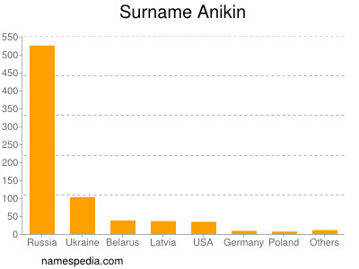 Surname Anikin