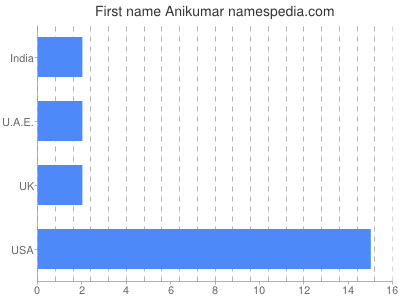 Given name Anikumar