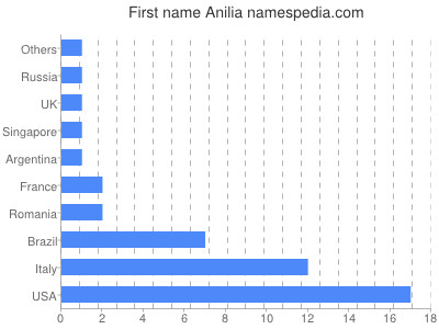 Given name Anilia
