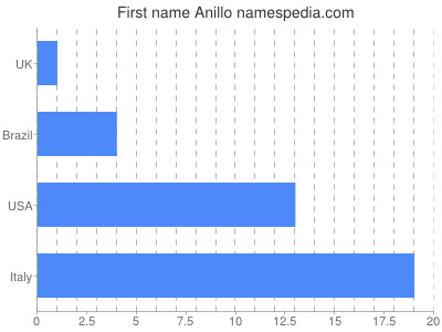Given name Anillo