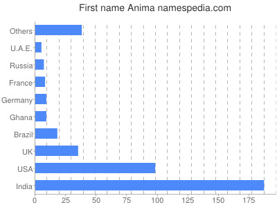 Given name Anima