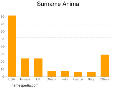 Surname Anima