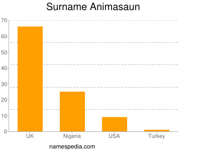 Surname Animasaun