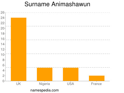 Surname Animashawun