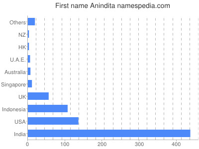 Given name Anindita