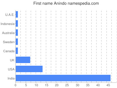 Given name Anindo