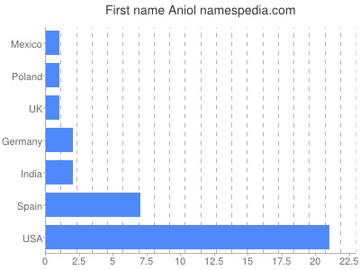 Given name Aniol