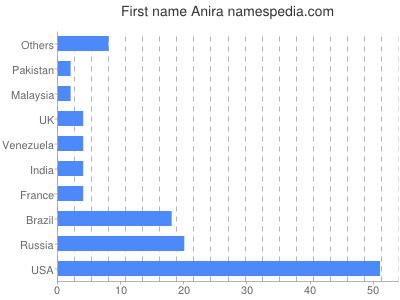 Given name Anira