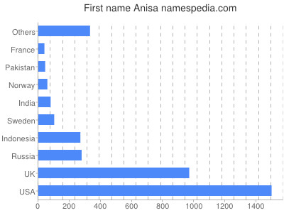 Given name Anisa