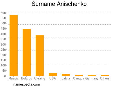Surname Anischenko