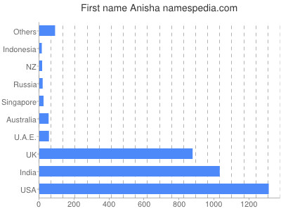 Given name Anisha