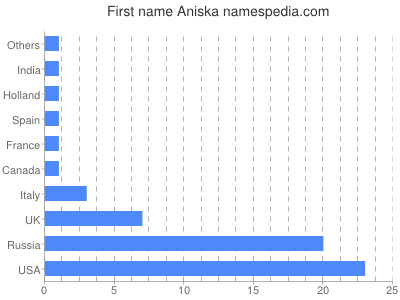 Given name Aniska