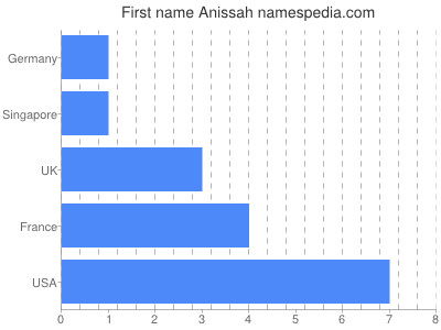 Given name Anissah