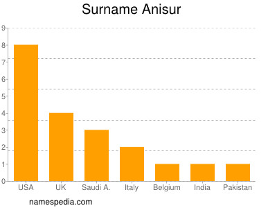 Surname Anisur
