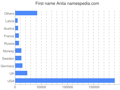 Given name Anita
