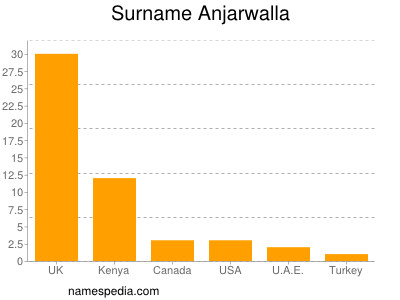 Surname Anjarwalla