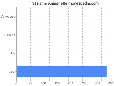 Given name Anjeanette