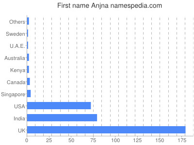 Given name Anjna