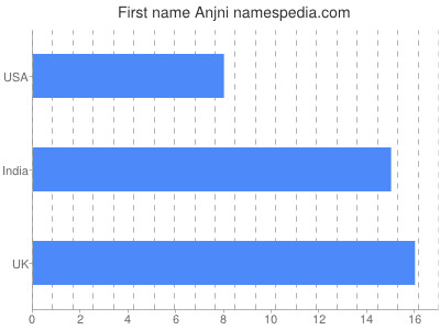 Given name Anjni