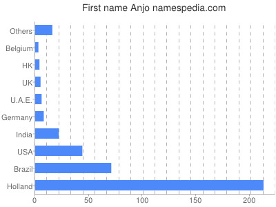 Given name Anjo