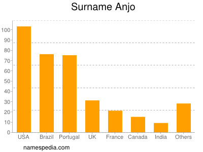 Surname Anjo