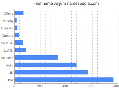Given name Anjum