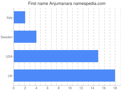 Given name Anjumanara