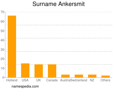 Surname Ankersmit