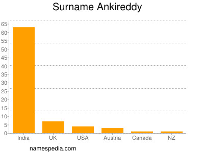 Surname Ankireddy