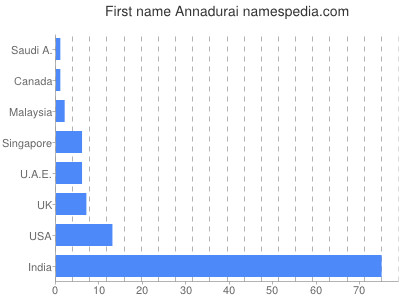 Given name Annadurai