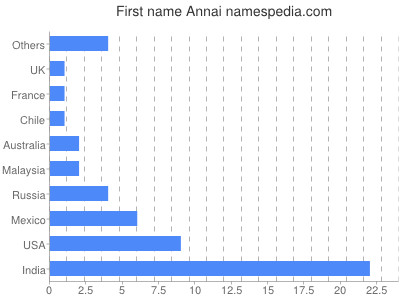 Given name Annai