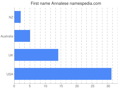 Given name Annalese