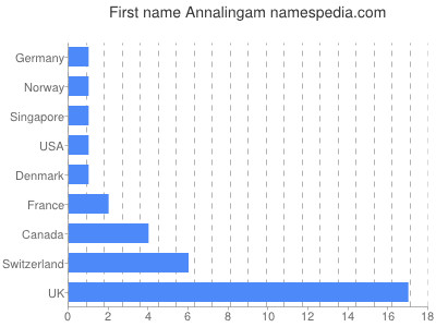 Given name Annalingam