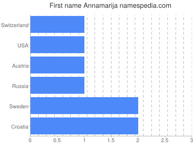 Given name Annamarija