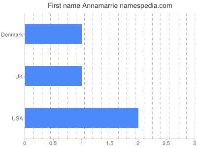 Given name Annamarrie