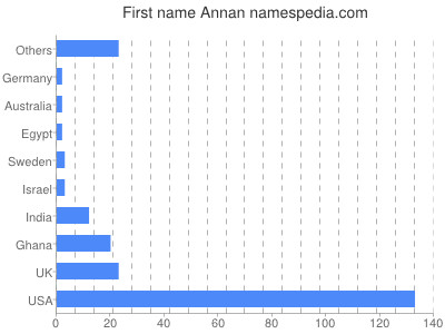 Given name Annan