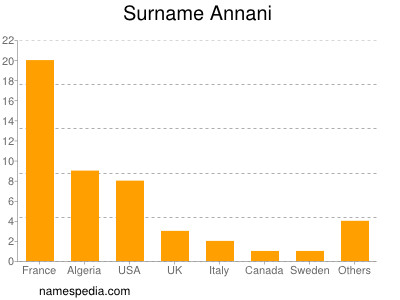 Surname Annani