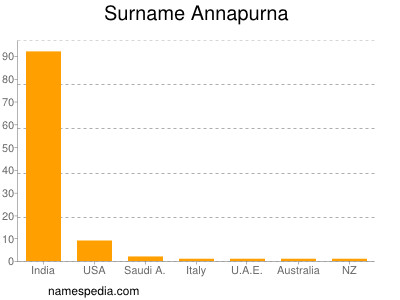 Surname Annapurna