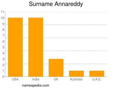 Surname Annareddy