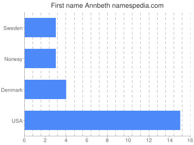 Given name Annbeth