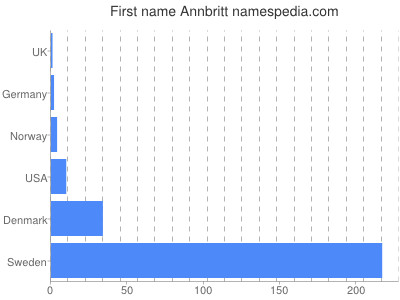 Given name Annbritt