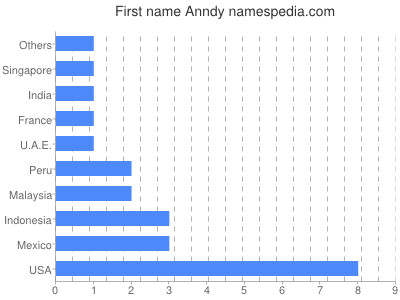 Given name Anndy