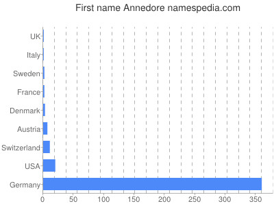 Given name Annedore